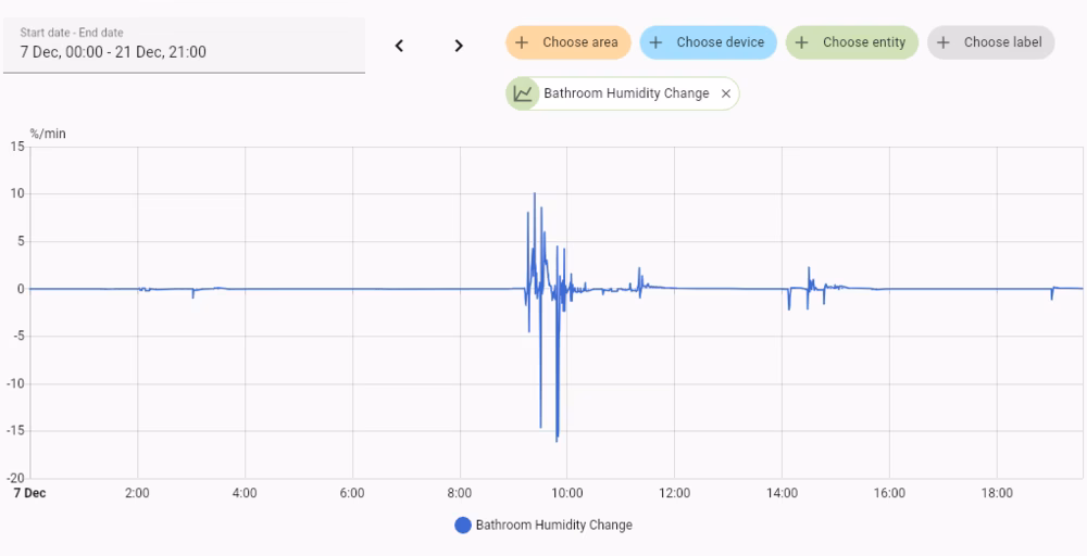 Humidity derivative graph